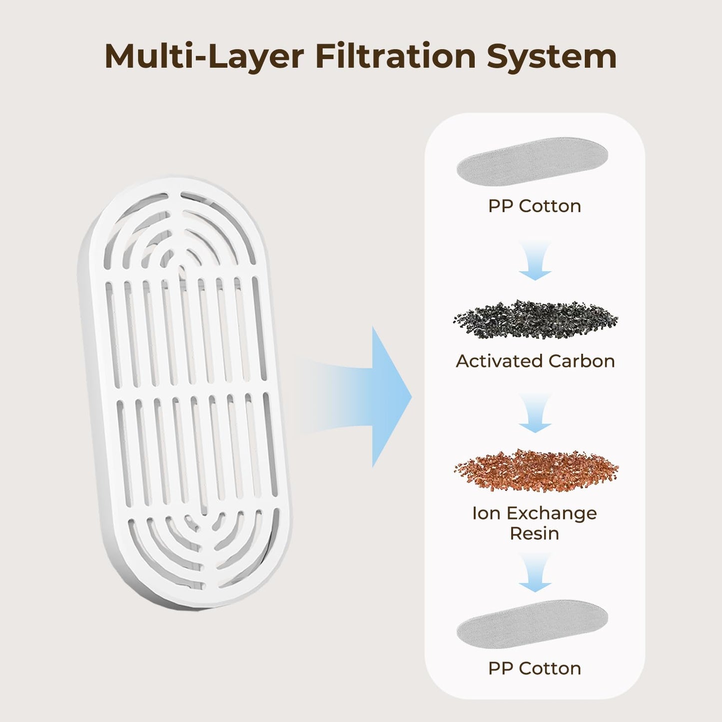 Pet Water Fountain Filters, 6 Replacement Filters & 6 Pre-Filter Sponges